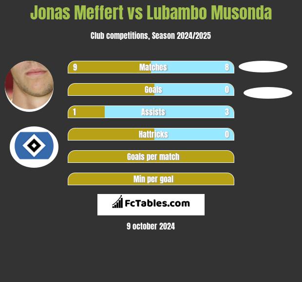 Jonas Meffert vs Lubambo Musonda h2h player stats