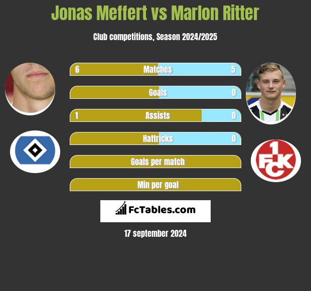 Jonas Meffert vs Marlon Ritter h2h player stats