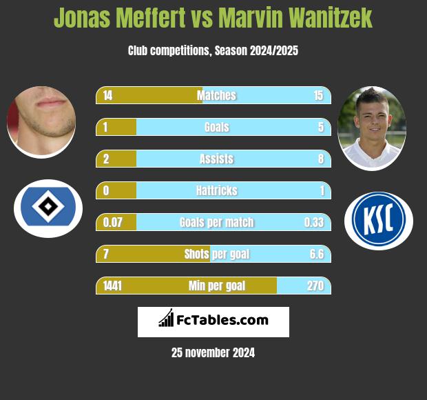 Jonas Meffert vs Marvin Wanitzek h2h player stats