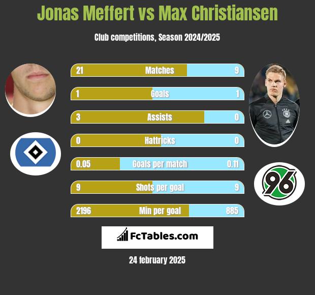 Jonas Meffert vs Max Christiansen h2h player stats