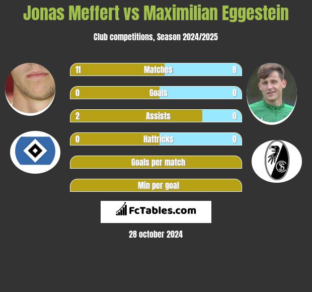 Jonas Meffert vs Maximilian Eggestein h2h player stats