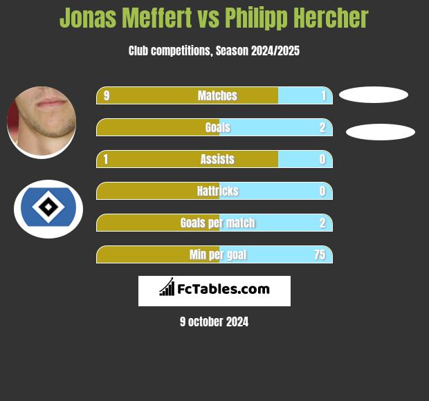 Jonas Meffert vs Philipp Hercher h2h player stats