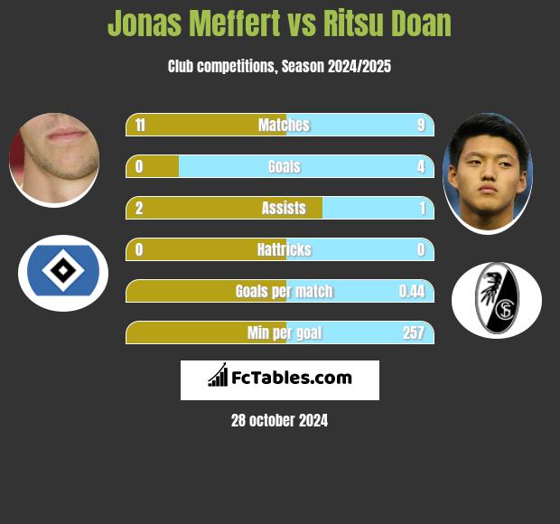 Jonas Meffert vs Ritsu Doan h2h player stats