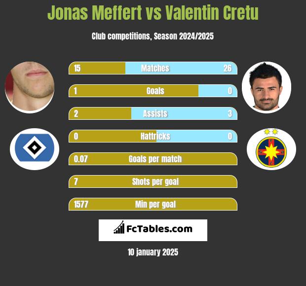 Jonas Meffert vs Valentin Cretu h2h player stats