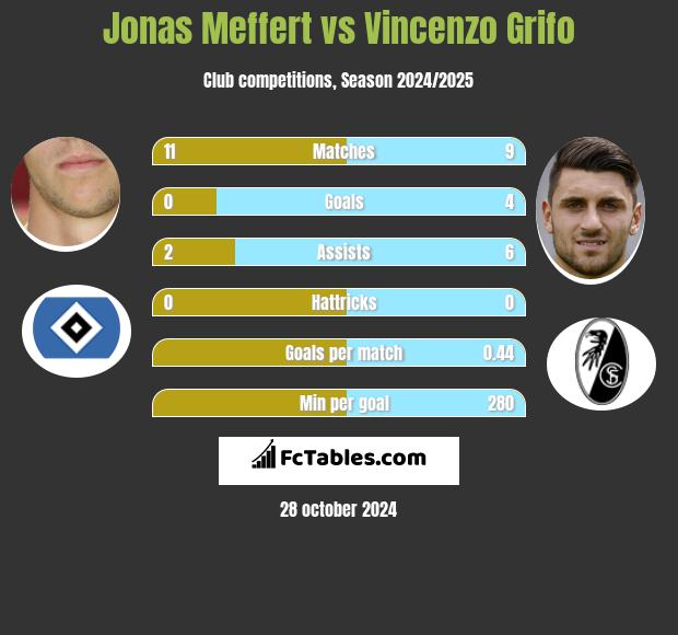 Jonas Meffert vs Vincenzo Grifo h2h player stats