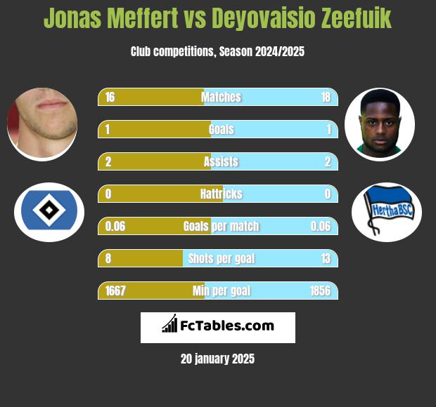 Jonas Meffert vs Deyovaisio Zeefuik h2h player stats