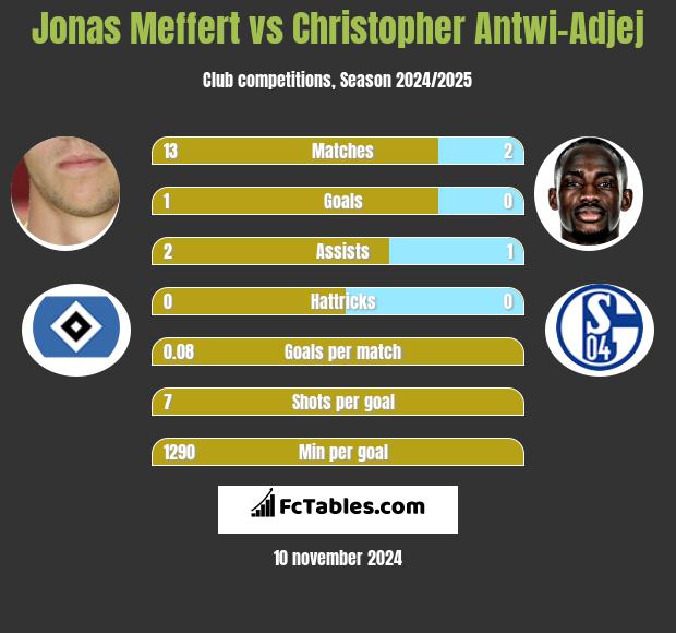 Jonas Meffert vs Christopher Antwi-Adjej h2h player stats