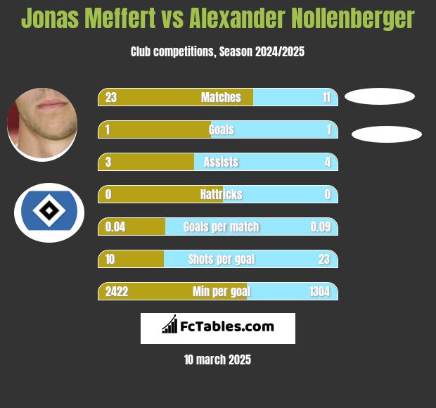 Jonas Meffert vs Alexander Nollenberger h2h player stats