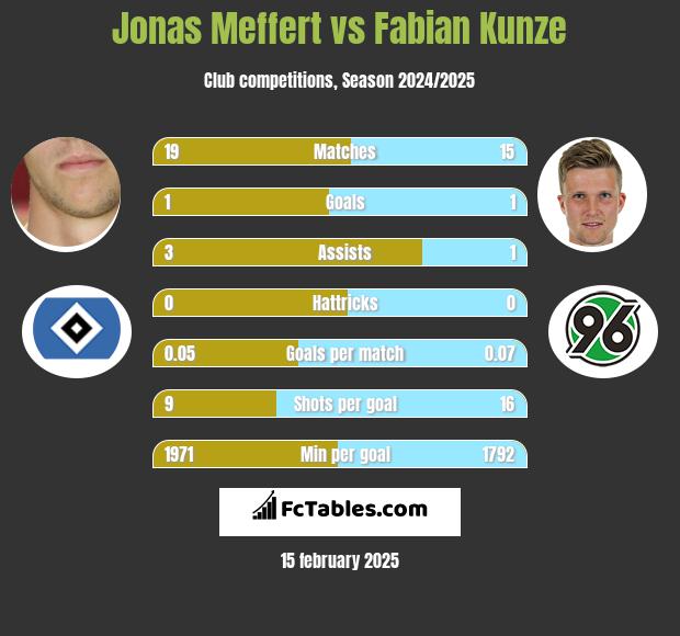 Jonas Meffert vs Fabian Kunze h2h player stats