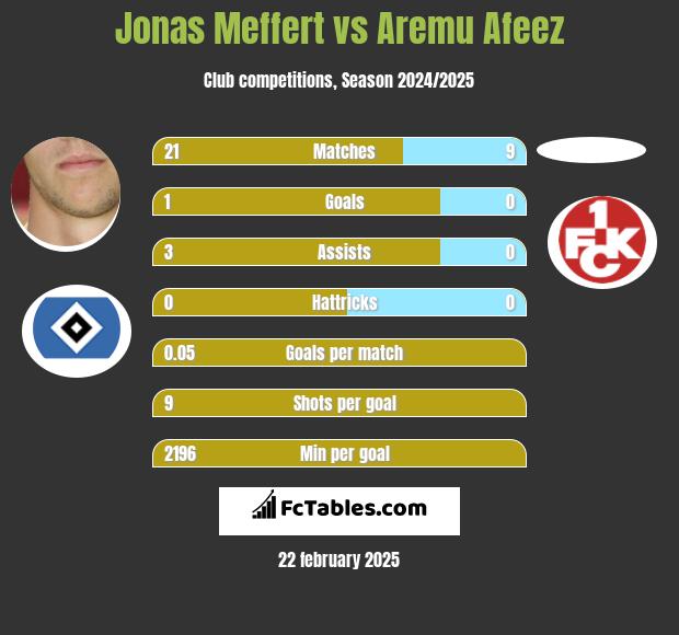 Jonas Meffert vs Aremu Afeez h2h player stats