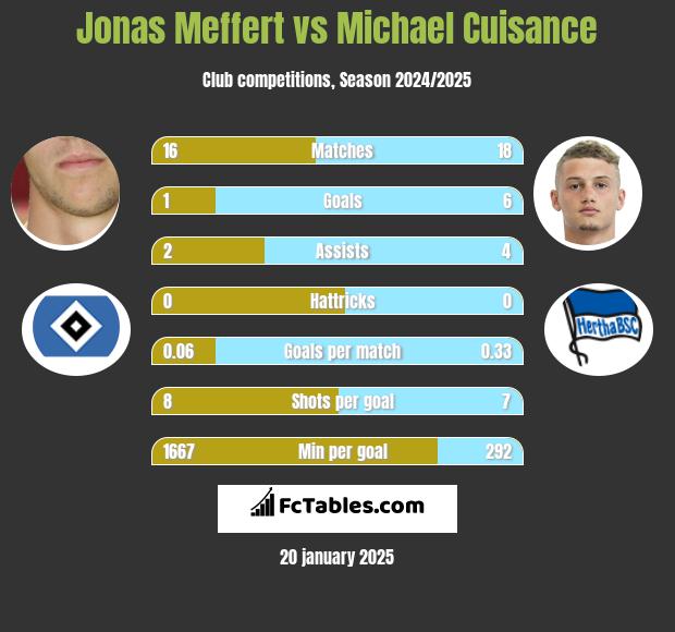 Jonas Meffert vs Michael Cuisance h2h player stats