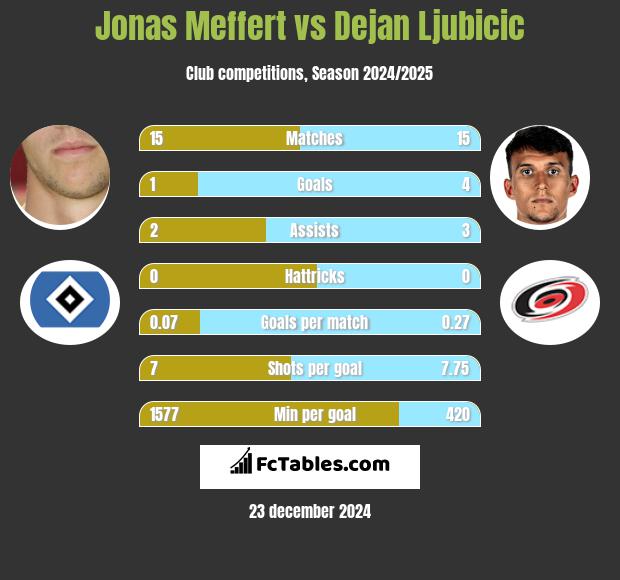 Jonas Meffert vs Dejan Ljubicic h2h player stats