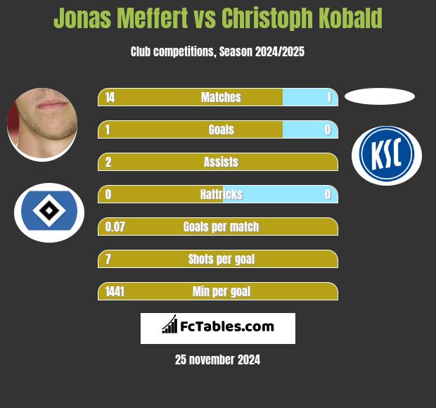 Jonas Meffert vs Christoph Kobald h2h player stats