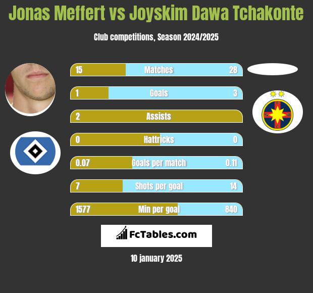 Jonas Meffert vs Joyskim Dawa Tchakonte h2h player stats