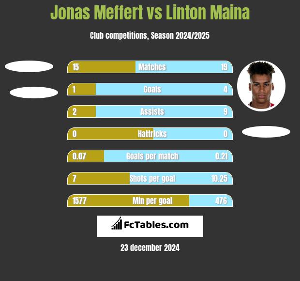 Jonas Meffert vs Linton Maina h2h player stats