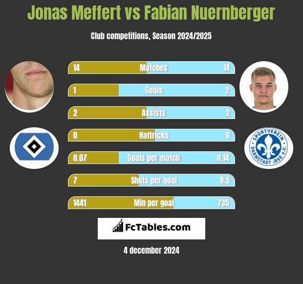 Jonas Meffert vs Fabian Nuernberger h2h player stats