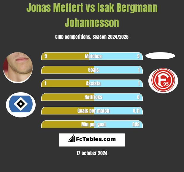 Jonas Meffert vs Isak Bergmann Johannesson h2h player stats