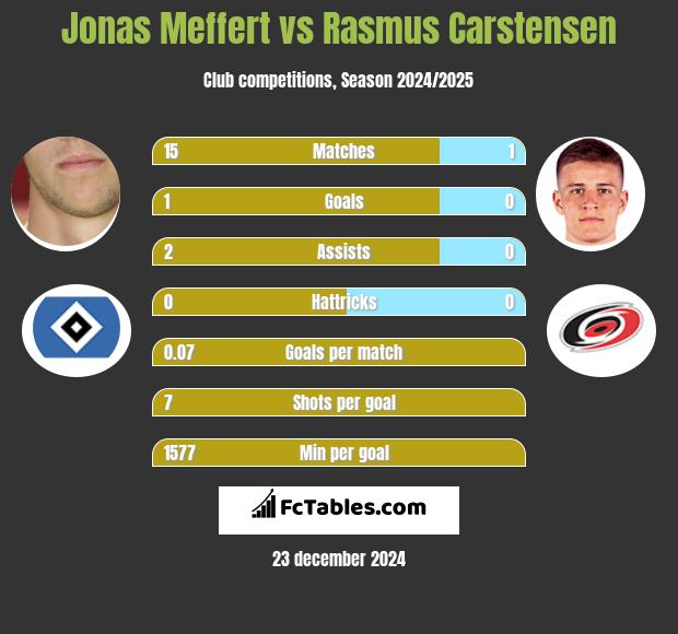 Jonas Meffert vs Rasmus Carstensen h2h player stats