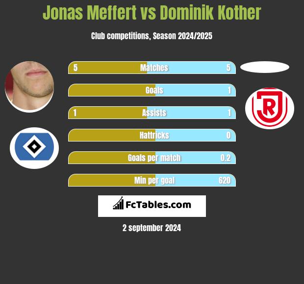 Jonas Meffert vs Dominik Kother h2h player stats