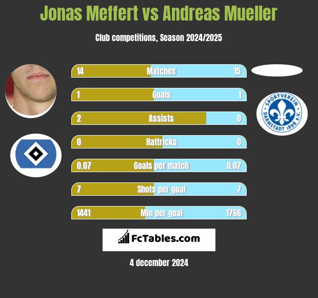 Jonas Meffert vs Andreas Mueller h2h player stats