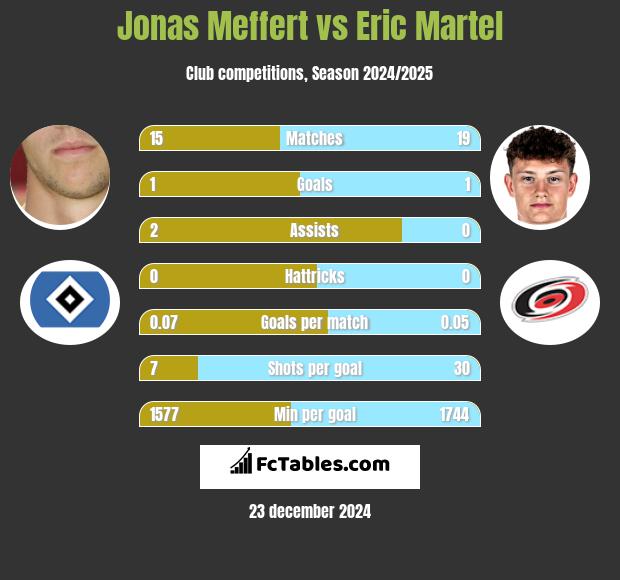 Jonas Meffert vs Eric Martel h2h player stats