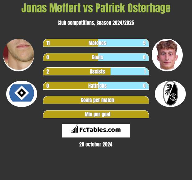 Jonas Meffert vs Patrick Osterhage h2h player stats