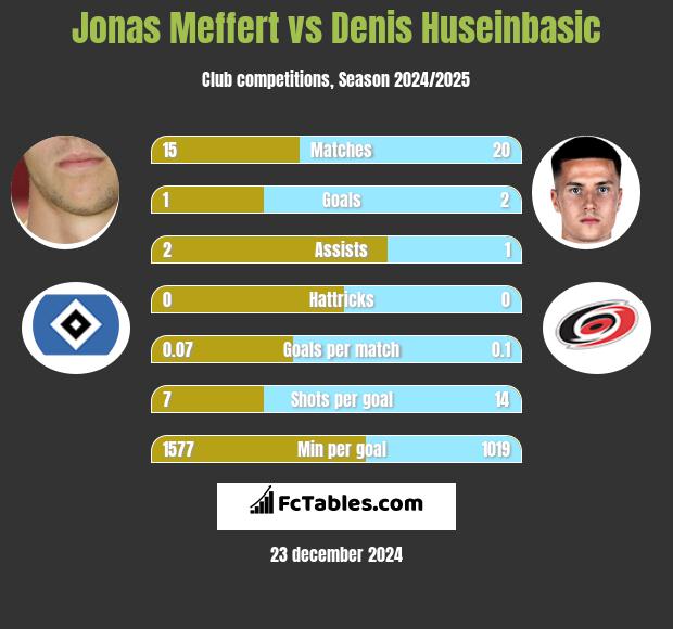 Jonas Meffert vs Denis Huseinbasic h2h player stats