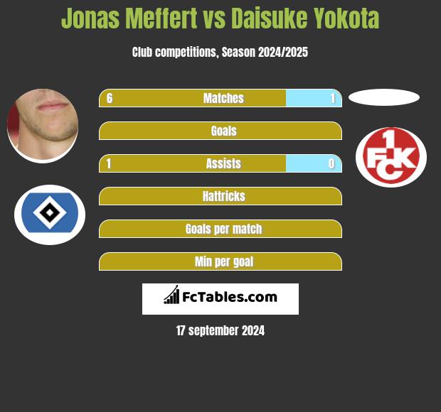 Jonas Meffert vs Daisuke Yokota h2h player stats