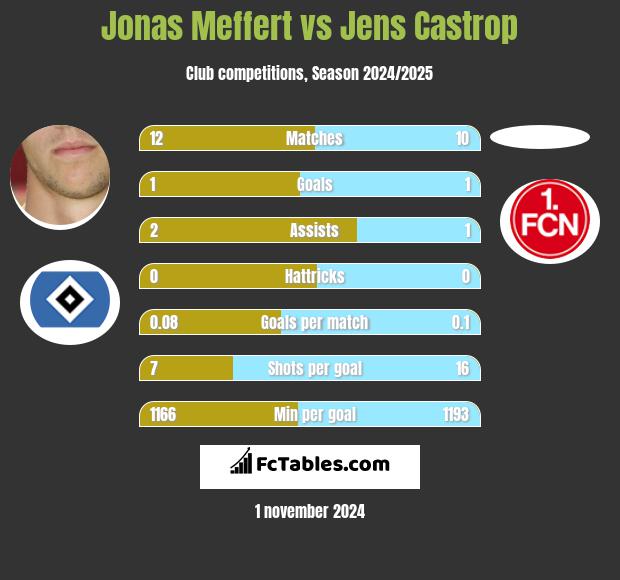 Jonas Meffert vs Jens Castrop h2h player stats