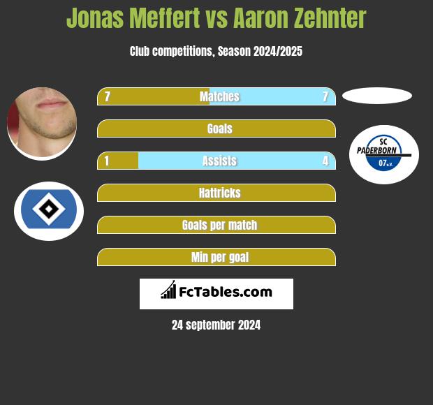 Jonas Meffert vs Aaron Zehnter h2h player stats