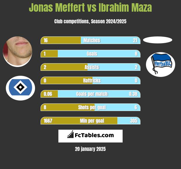 Jonas Meffert vs Ibrahim Maza h2h player stats