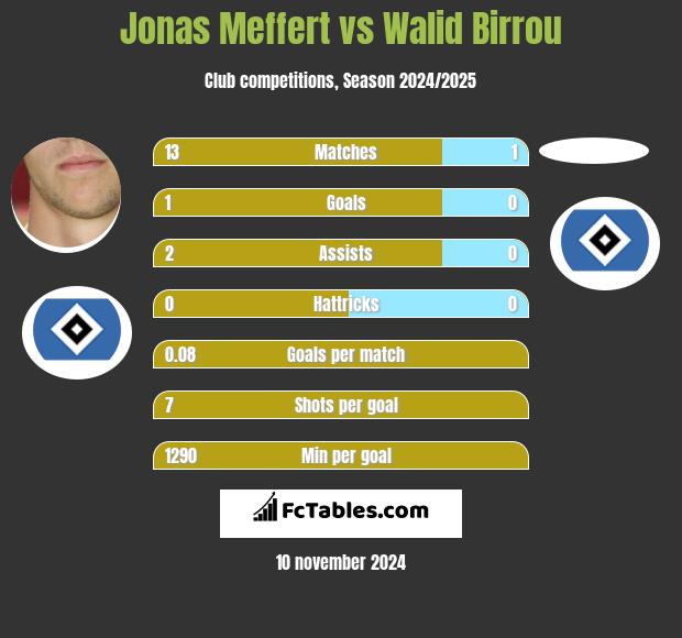 Jonas Meffert vs Walid Birrou h2h player stats