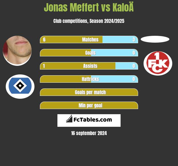 Jonas Meffert vs KaloÄ h2h player stats