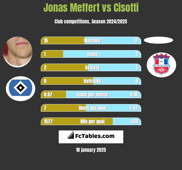 Jonas Meffert vs Cisotti h2h player stats