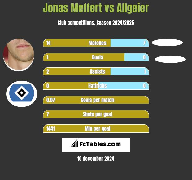 Jonas Meffert vs Allgeier h2h player stats