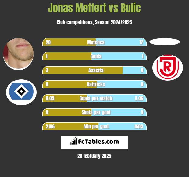 Jonas Meffert vs Bulic h2h player stats