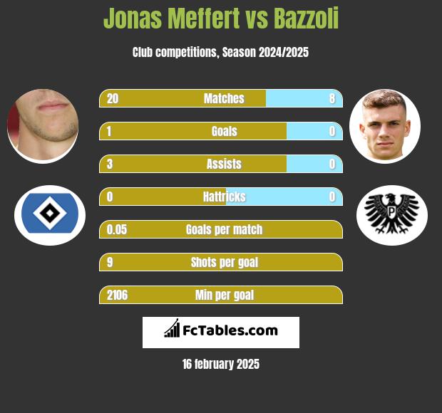 Jonas Meffert vs Bazzoli h2h player stats