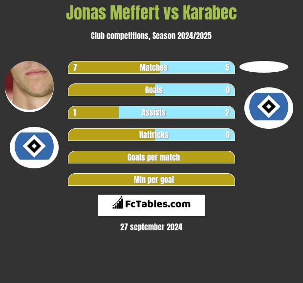 Jonas Meffert vs Karabec h2h player stats