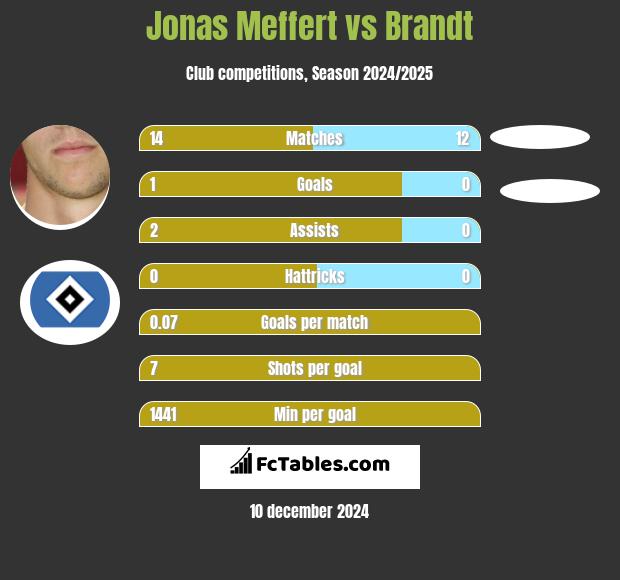 Jonas Meffert vs Brandt h2h player stats