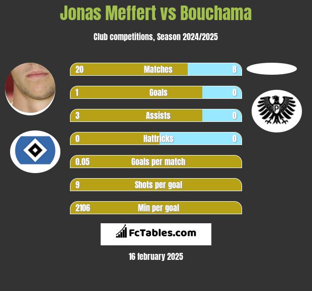 Jonas Meffert vs Bouchama h2h player stats