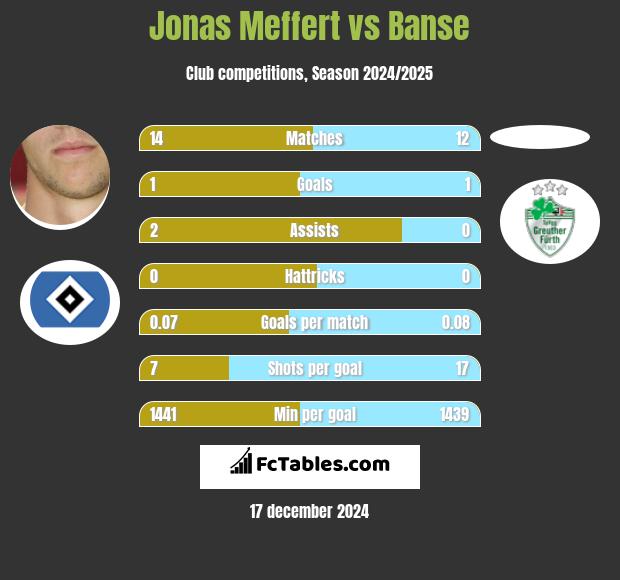 Jonas Meffert vs Banse h2h player stats