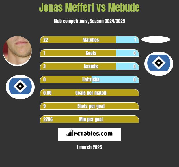 Jonas Meffert vs Mebude h2h player stats