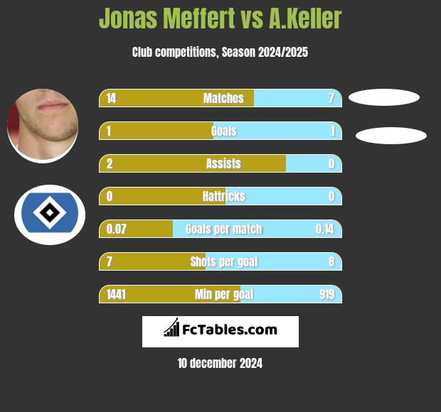 Jonas Meffert vs A.Keller h2h player stats