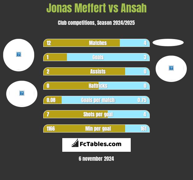 Jonas Meffert vs Ansah h2h player stats