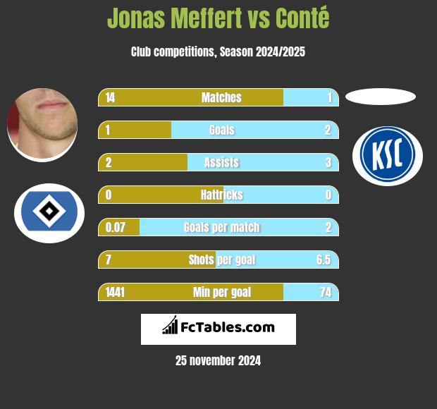 Jonas Meffert vs Conté h2h player stats