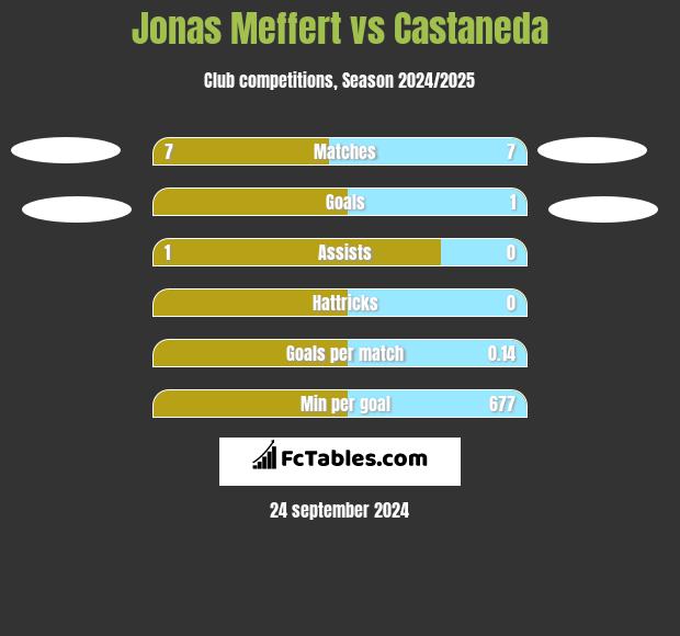 Jonas Meffert vs Castaneda h2h player stats