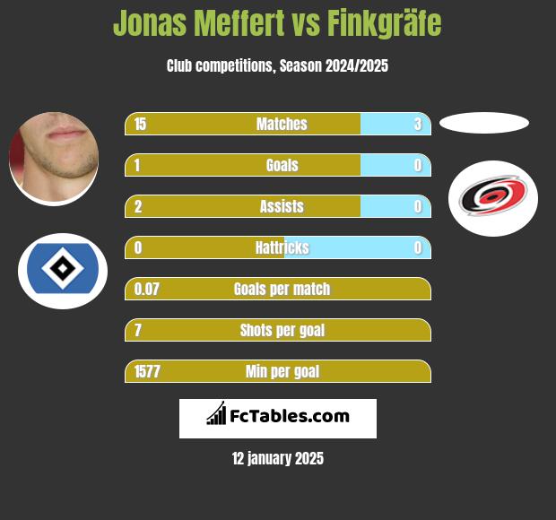 Jonas Meffert vs Finkgräfe h2h player stats