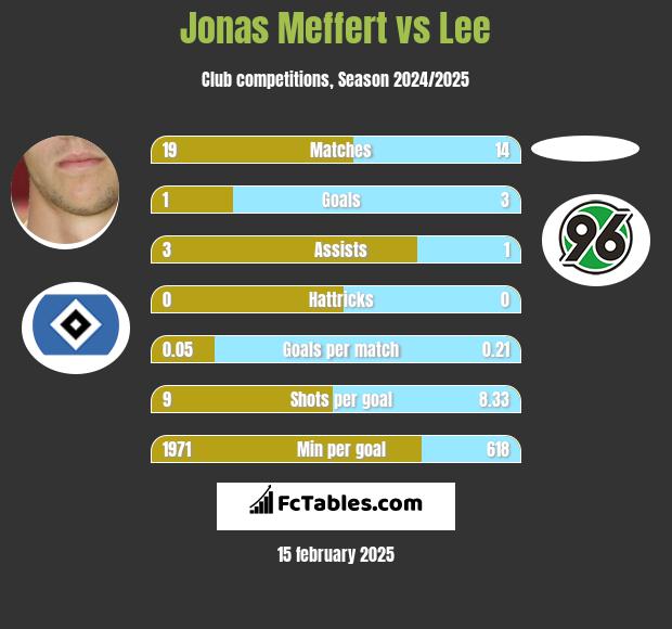 Jonas Meffert vs Lee h2h player stats