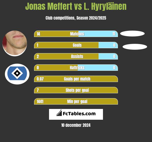 Jonas Meffert vs L. Hyryläinen h2h player stats