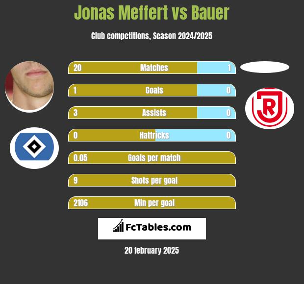 Jonas Meffert vs Bauer h2h player stats